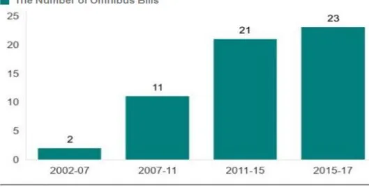 Figure 5: The Number of Omnibus Bills in the Parliament. Source: Erem, 2017. 