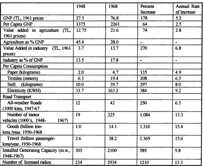 Table  1. Growth Indicators,  1948-1968 “