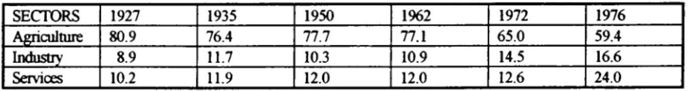 Table 2. Economically Active Population %, According to Sectors,  1927-1976 23