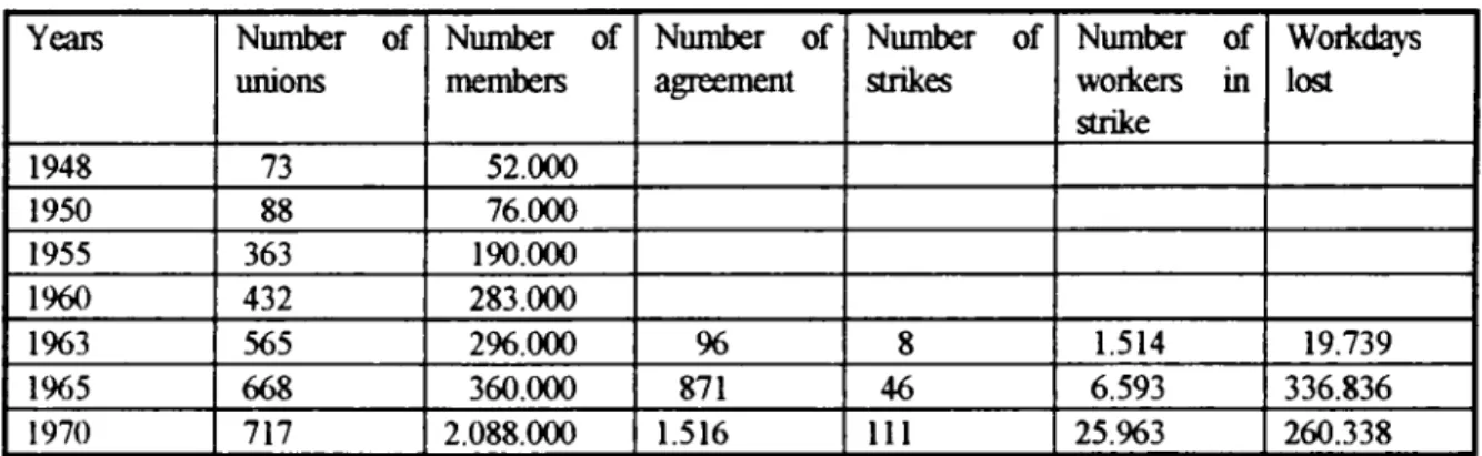 Table 7. Trade Union Activity 133 Years Number  of muons Number  of members Number  of agreement Number  of strikes Number  of workers in  strike Workdayslost 1948 73 52.000 1950 88 76.000 1955 363 190.000 1960 432 283.000 1%3 565 2%.000 96 1.514 19.739 1%