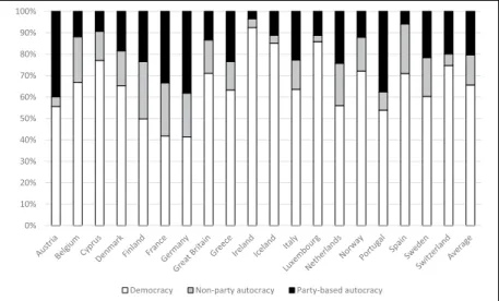 Figure 1 shows the shares of foreign-born individuals from different polit- polit-ical regimes: It reveals that 66% of first-generation immigrants in Western  Europe came from a country that was classified as a democracy at the time of  arrival
