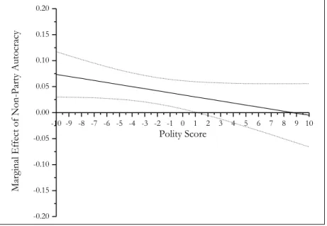 Figure 3 turns to how the marginal effect of communism on the probabil- probabil-ity of left-wing partisanship changes as we move from the most authoritarian  to the most democratic score of political regimes