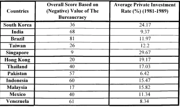Table 2-2:  Relationship Between The Bureaucracy and Economic Performance