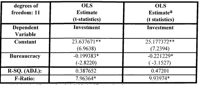 Table 2-3:  OLS Estimates of The Bureaucracy degrees of  freedom:  11 OLS Estimate (t-statistics) OLS Estimate^ (t statistics) Dependent Variable Investment Investment Constant 23.637671** 25.177372** (6.9638) (7.2394) Bureaucracy -0.199383* -0.221229* (-2
