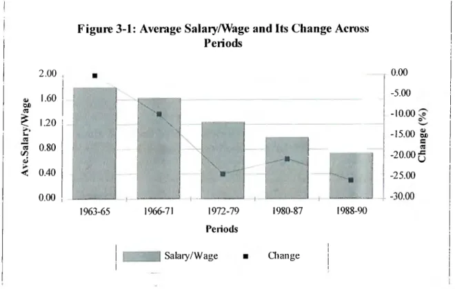 Figure 3-1:  Average SalaiyAVage and Its Change Across Periods 2.00 «  1.60 DX a ^   1.20  u «  0.80 c/j 0&gt; &lt; 0.40  0.00 I  ,  =I ' X—• v e V ,  