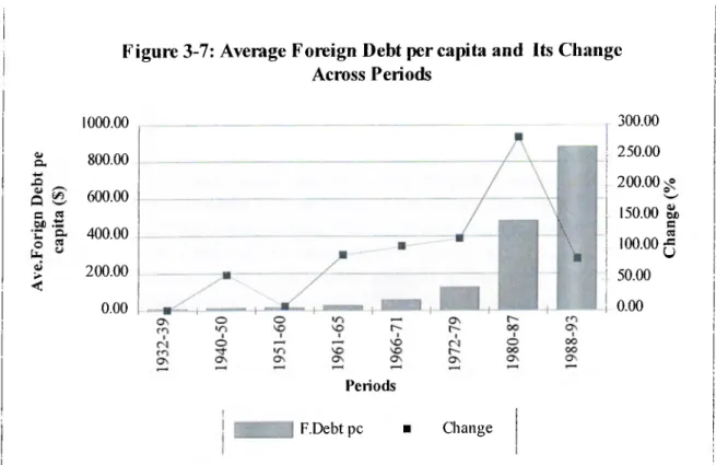 Figure 3-7: Average Foreign Debt per capita and  Its Change Across Periods O) a. 1000.00800.00 600.00 a 