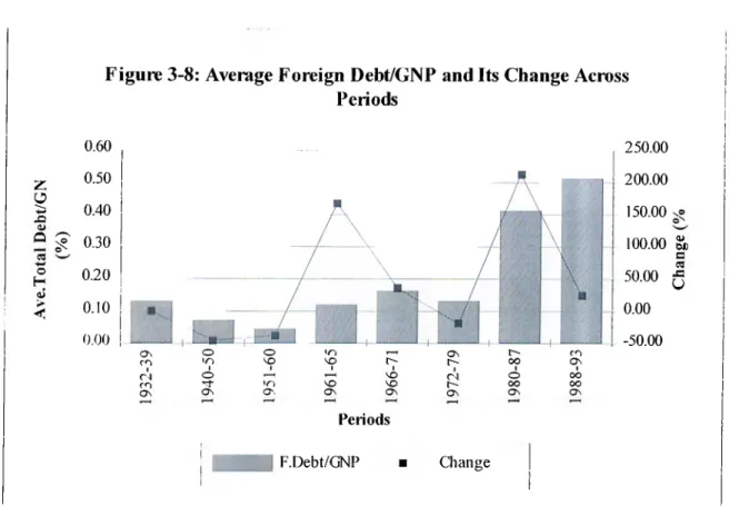 Figure 3-8: Average Foreign Debt/GNP and Its Change Across Periods 0.60  2 0.50 c&gt; ^   0.40 ®   ^   0.30 f®  0.20 &lt;u &lt; O.IO 0.00 ON cn I r&lt;i rn ON Periods F.Debt/GNP Change 250.00200.00 150.00  xo100.00  S dB50.00  g  0.00 -50.00