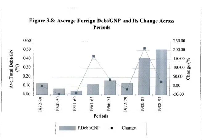 Figure 3-8: Average Foreign Debt/GNP and Its Change Across Periods 0.60  2 0.50 c> ^   0.40 ®   ^   0.30 f®  0.20 <u < O.IO 0.00 ON cn I r<i rn ON Periods F.Debt/GNP Change 250.00200.00 150.00  xo100.00  S dB50.00  g  0.00 -50.00