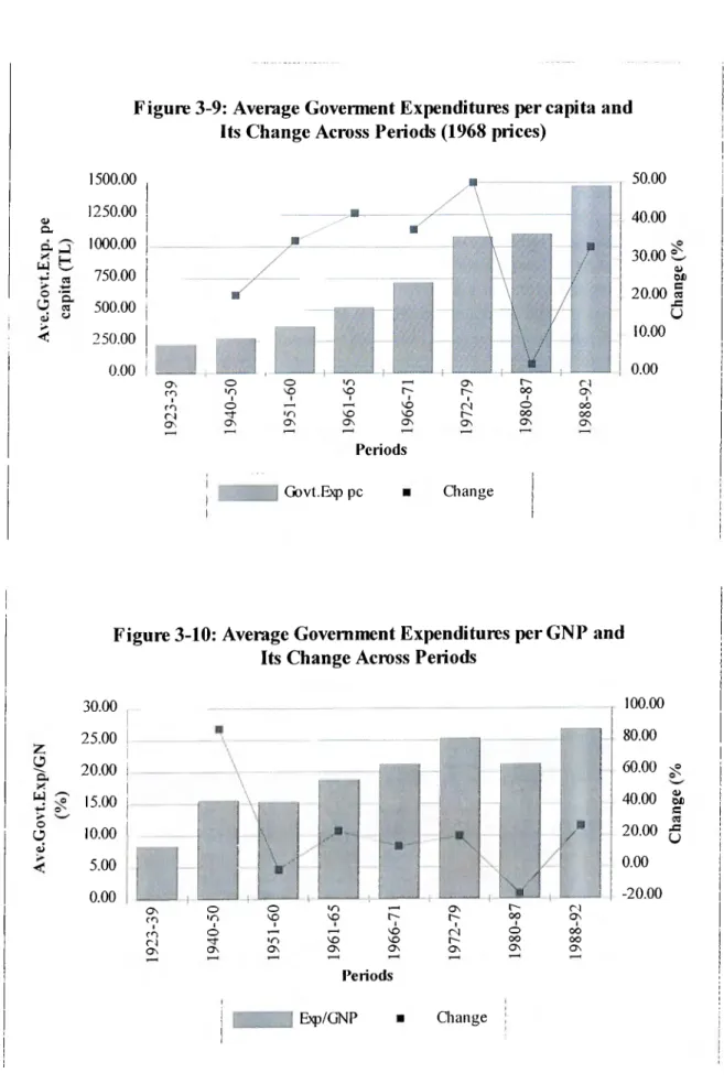 Figure 3-9: Average Goverment Expenditures per capita and  Its Change Across Periods (1968 prices)