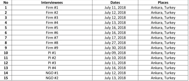 Table 4: Interview Dates         