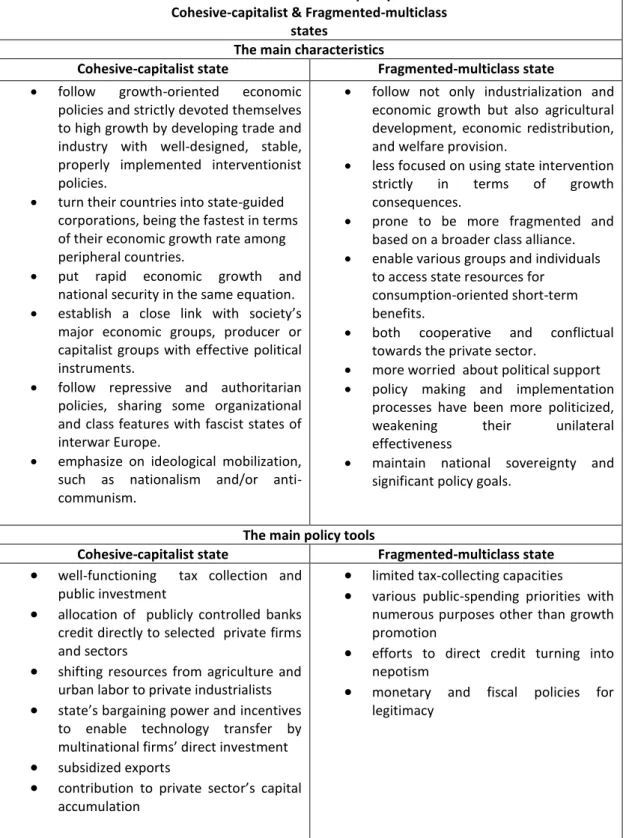 Table  1:  Main  Characteristics  and  Policy  tool  comparison  of  Cohesive-capitalist  &amp;  Fragmented- Fragmented-multiclass states (Kohli 2004) 