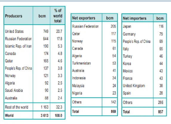 Table 3: Producers, net exporters, and net importers of natural gas, 2016  