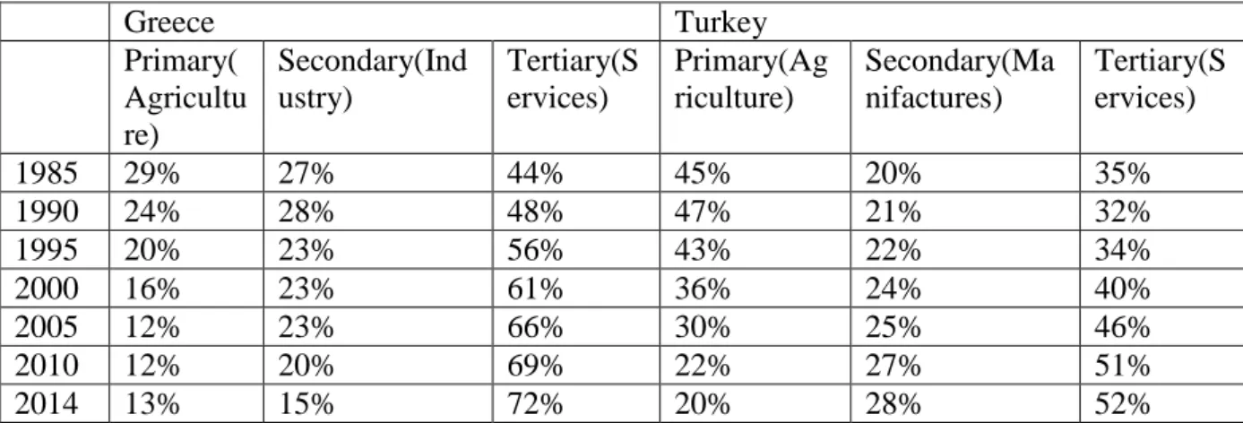 Table 1: Employment by Sectors in Greece and Turkey (in %)  