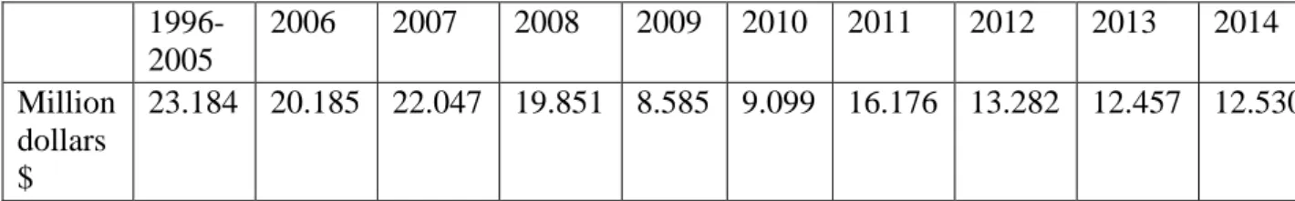 Table 5: FDI flows to Turkey 1996-2014, in million dollars   1996-2005  2006  2007  2008  2009  2010  2011  2012  2013  2014  Million  dollars  $  23.184  20.185  22.047  19.851  8.585  9.099  16.176  13.282  12.457  12.530 