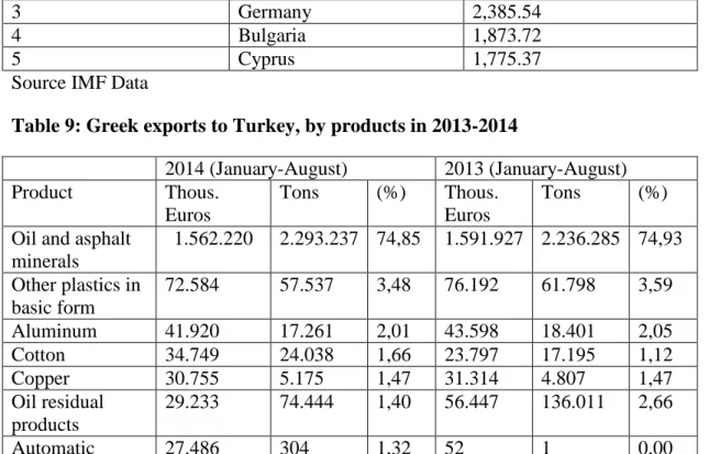 Table 8: Greece’s exports partners, 2014 (Millions US Dollars) 