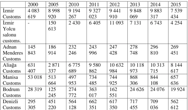 Table 10: Exports from some Aegean Customs, selected years (in US dollars)  