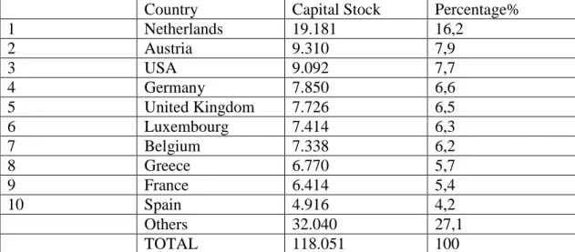 Table 11: FDI flows to Turkey by country, between 2005-2014 (million dollars) 