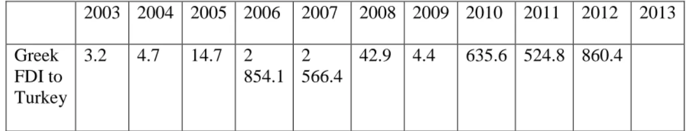 Table 12: Greek FDI flows to Turkey, (US Dollar millions) 