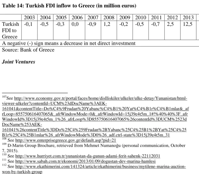 Table 14: Turkish FDI inflow to Greece (in million euros) 