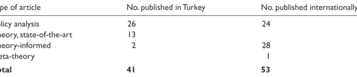 Table 2.  Breakdown of theory-informed articles from Web of Science (see right-hand column of Table I)