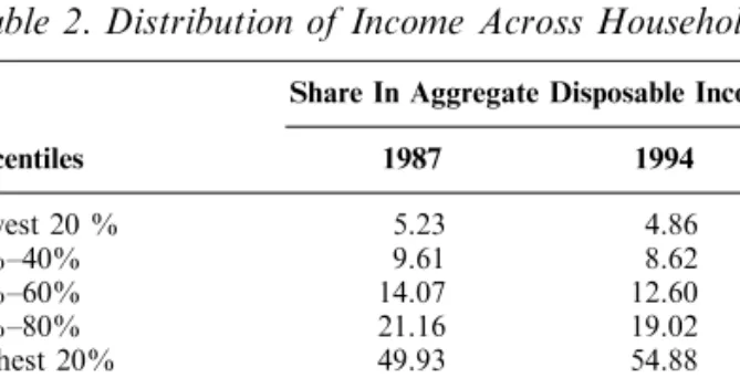 Table 2. Distribution of Income Across Households