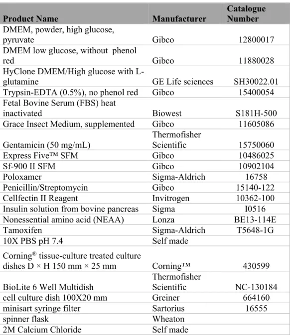 Table 1. List of items used for insect and mammalian cell culture. 