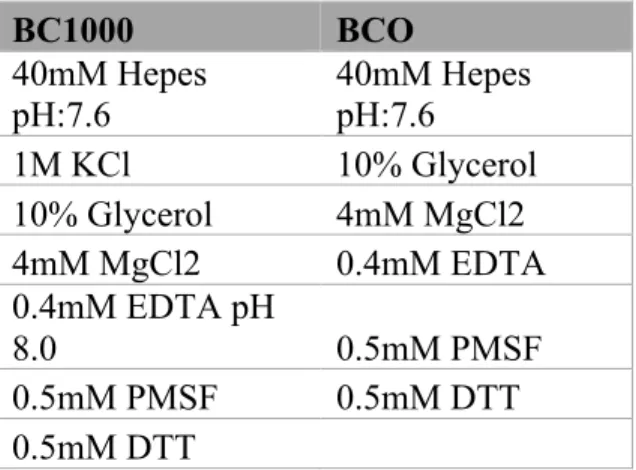 Table 2: Buffers used for protein extraction from insect cells.  