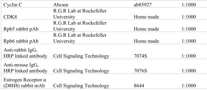 Table 8: Kits and reagents used throughout the experiments. 