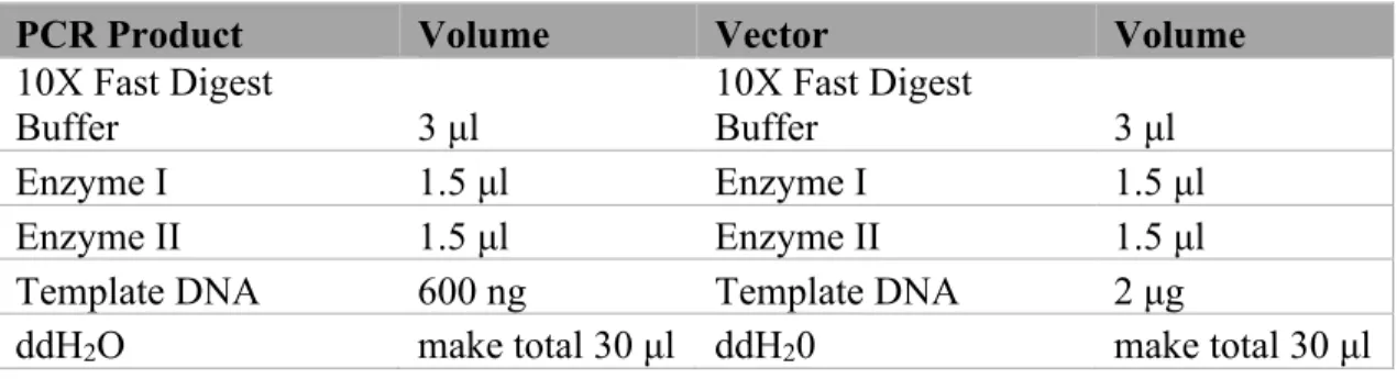 Table 11: Schematics for double digestion of PCR product and pFBDM vector. 