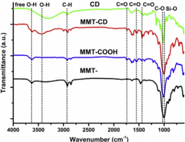 Fig. 1. FT-IR spectra of neat MMT-(CH 2 CH 2 OH) 2 , CD, MMT-COOH and MMT-CD.