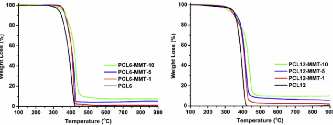 Fig. 6. TGA thermograms of neat PCL6 and PCL12 and resulting nanocomposites.
