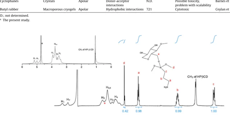 Fig. 1. 1 H NMR spectrum of the NH 2 -ˇ-CD in D 2 O. Inset shows the 1 H NMR of the HP-ˇ-CD.