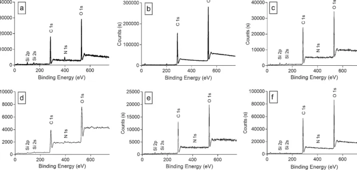 Fig. 5. XPS survey spectra of the NH 2 -ˇ-CD (a), PEGDGE (b) and poly-CD cryogels (c-f), which were synthesized at various concentrations of precursors