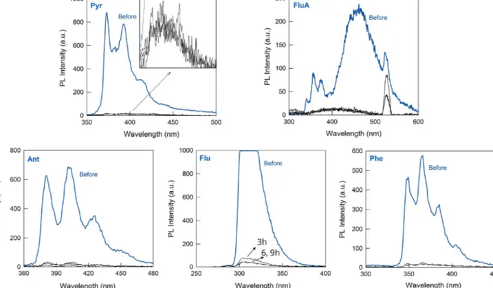 Fig. 6. Time-dependent ﬂuorescence spectra of the PAHs before and after treatments with poly-CD cryogels for 3, 6, and 9 h (black lines).