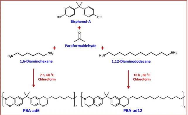 Figure 23. Synthesis of the PBA-ad6 and PBA-ad12 resins. 
