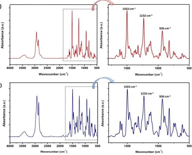 Figure 25. FTIR spectra and magnified region between 1800 and 500 cm -1  of (a) PBA- PBA-ad6 and (b) PBA-ad12