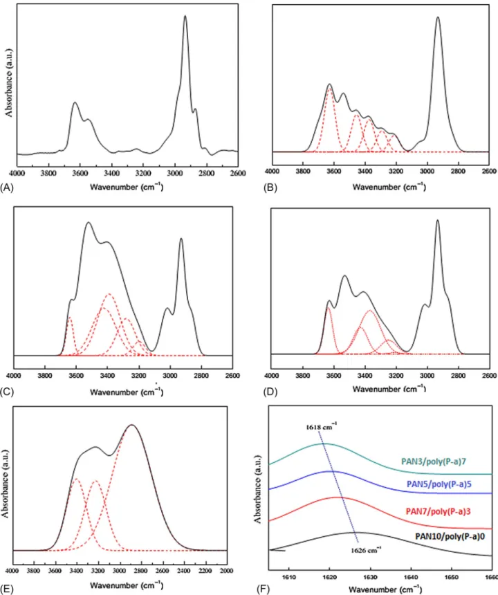 FIG. 11 Expanded FTIR spectra in the range of 4000 –2000 cm 1 for (A) PAN10/poly(P-a)0, (B) PAN7/poly(P-a)3, (C) PAN5/poly(P-a)5, (D) PAN3/poly(P-a)7, (E) PAN0/poly(P-a)10 with corresponding curve fitting, and (F) at the C –N stretching band region of PAN