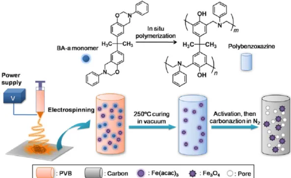 FIG. 15 Illustration showing the synthesis of A-Fe@CNF by a combination of electrospinning and in situ polymerization [70].