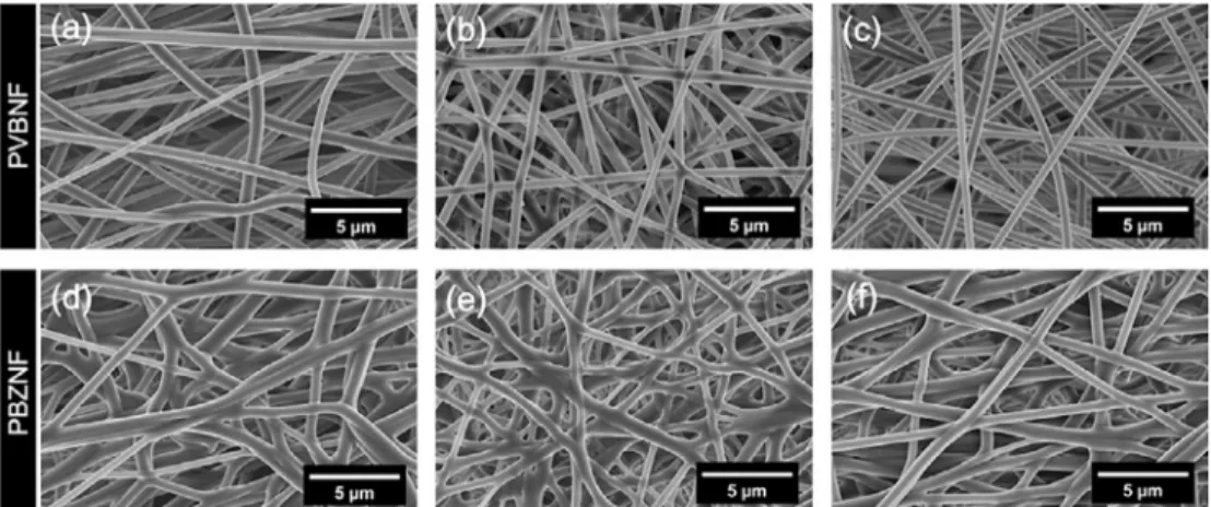 FIG. 16 FE-SEM images of as-spun (A) PVBNF-1, (B) PVBNF-2, and (C) PVBNF-3 and the corresponding cured (D) poly(BA-a)NF-1, (E) poly(BA-a) NF-2, and (F) poly(BA-a)NF-3 [70].