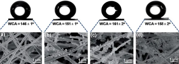 FIG. 2 Field emission scanning electron microscopy (FE-SEM) images and the corresponding optical profiles of water droplets of (A) poly(HID-tma)-0.5/
