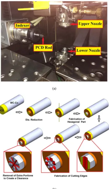 Fig. 2. a) 3D CAD model of the novel PCD micro end mill design, b) Detailed description of the tool geometry with its parameters.