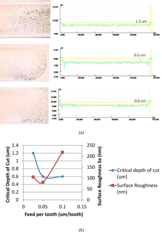 Fig. 9. Inﬂuence of feed on critical depth of cut using commercial PCD tool design a) Machined channels, b) Variation of surface roughness and critical depth of cut as function of feed.