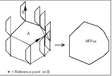 Figure 1.4 : The locus of the reference point on B maps out the nofit polygon as B traces around A.