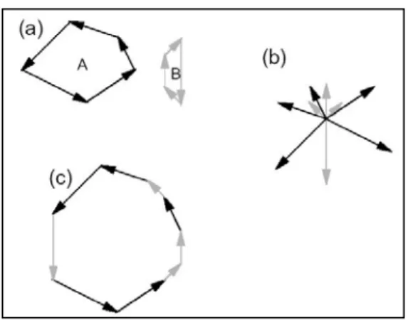 Figure 3.4 : The NFP of two convex polygons is convex and therefore can be found by sorting the edges into slope order.