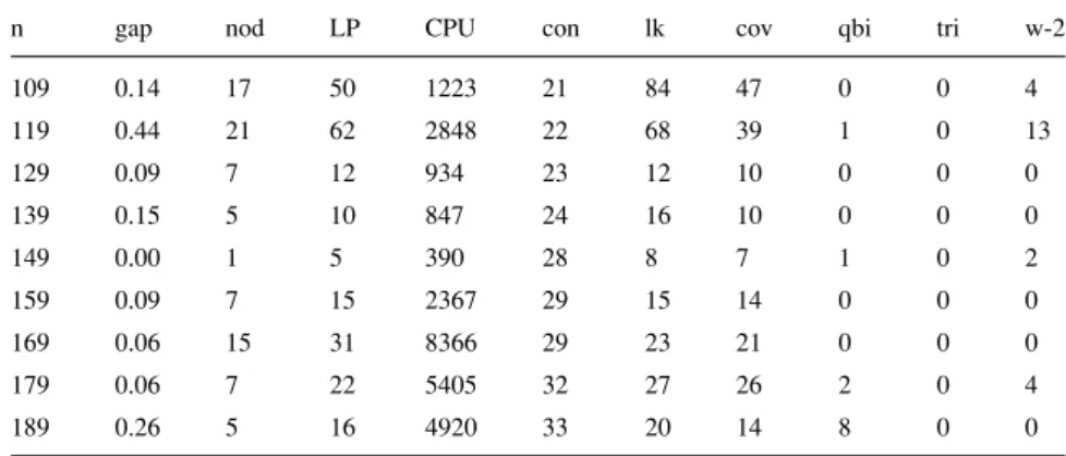 Table 4. Results for c = 20.