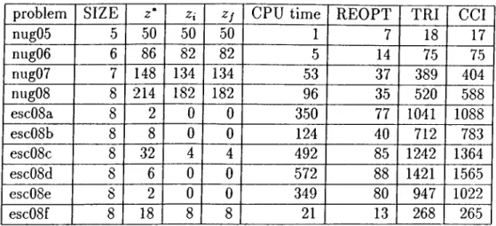 Table  3.1:  Branch  and  Cut  Experimentation