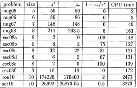 Table  3.2:  Results  of  Final  linear  programming  Relaxation