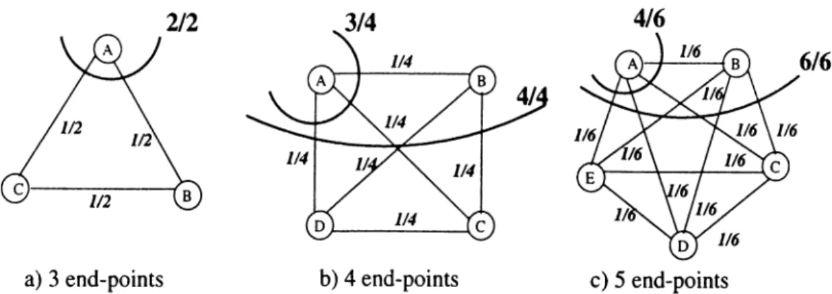 Figure  6.3:  Donath  -  Hadley  approximation  of  the  hyperedges  in  various  sizes.