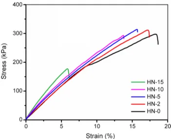Fig. 4   TGA thermograms of hybrid networks containing G-POSS  with various loadings 0, 2, 5, 10, and 15% of monomers by weight