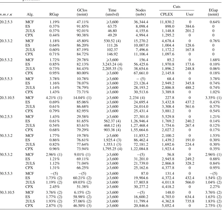 Table 2. Comparison of MCF and alternative branch-and-cut methods for capacitated multi-item, multiechelon lot-sizing problems.